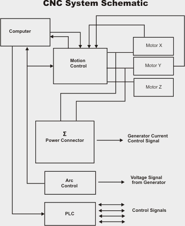Diagram of a modern CNC system Diagram of a modern CNC system